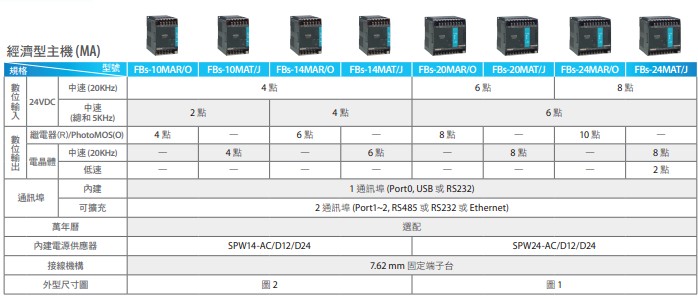 永宏PLC