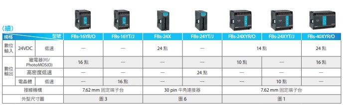 永宏PLC FBS