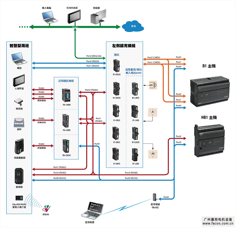 永宏 FATEK B1-B1z-HB1 PLC 主机及周边配置