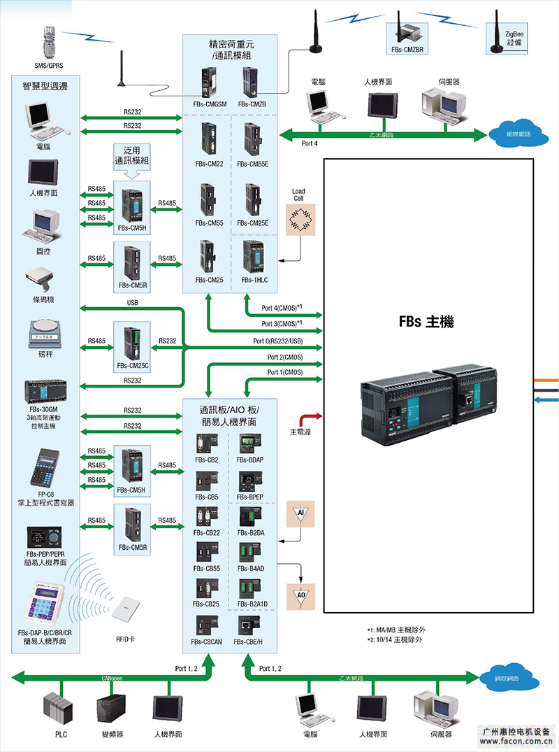 永宏 FATEK FBS PLC 2020新型号规格书