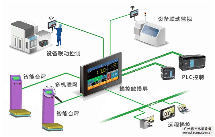 云平台连接应用